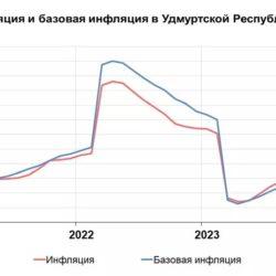 В Удмуртии по итогам февраля инфляция в годовом исчислении составила 7,93% — это выше, чем в ПФО и по России в целом.