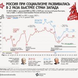 Россия при социализме развивалась в 2 раза быстрее Запада.