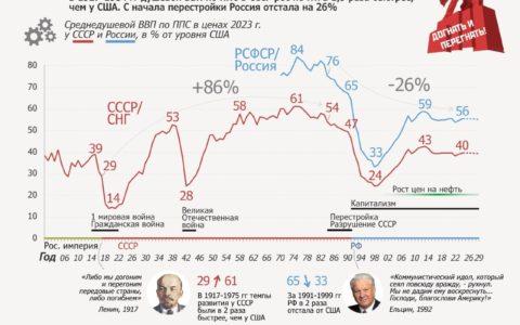 Россия при социализме развивалась в 2 раза быстрее Запада.