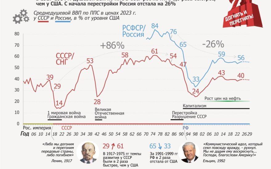 Россия при социализме развивалась в 2 раза быстрее Запада.