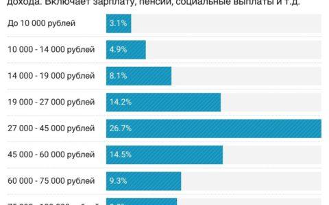 Каждый третий россиянин живет на 27 тысяч рублей в месяц или менее.